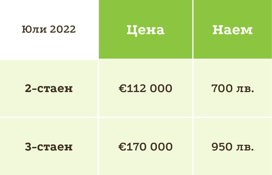 2-стаен: цена €112,000, наем 700 лв.
3-стаен: цена €170,000, наем 950 лв.
данни за юли 2022