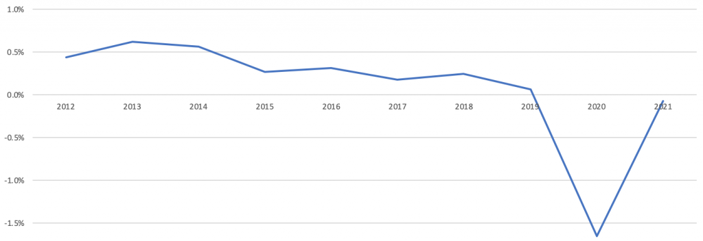 Ръст на населението в София по години, по данни на НСИ