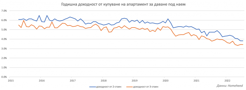 Годишна доходност от купуване на апартамент за даване под наем, по данни на Homeheed