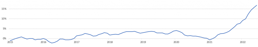 Инфлация в България за 1 година, по данни на НСИ