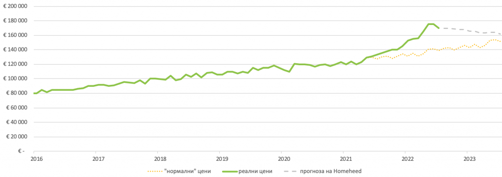 Прогноза на Homeheed за това как ще се движат цените оттук нататък