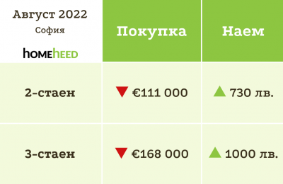 Август 2022 – цените падат за втори пореден месец