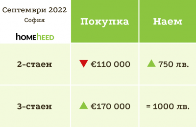 Септември 2022 – цените на жилищата изненадващо нагоре