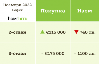 Ноември 2022 – цените почти без промяна