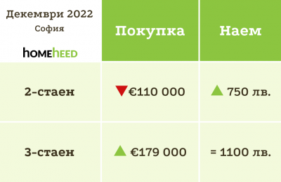 Декември 2022 – рекорден ръст и рекорден спад едновременно