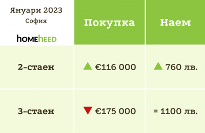 Януари 2023 – цените са замръзнали вече 8 месеца