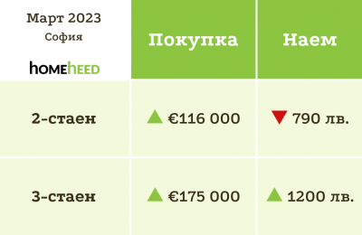 Март 2023 – наемите нагоре, цените наникъде