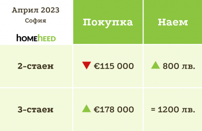 Април 2023 – ами ако цените тръгнат нагоре?