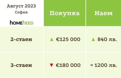 Август 2023 – може би оставаме на плато